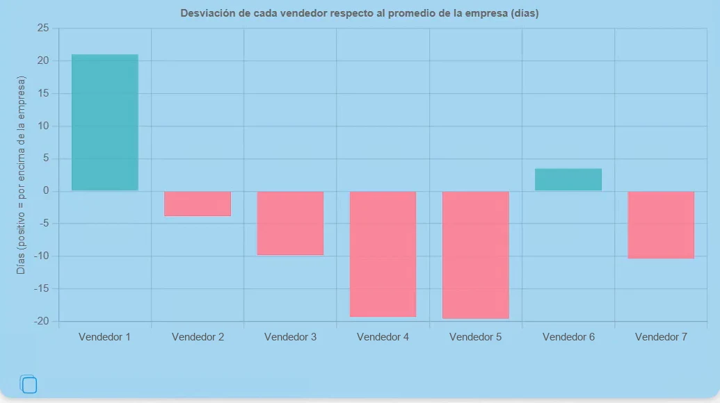 Gráfico con los días de cierre de cada vendedor por encima o por debajo del promedio de la empresa