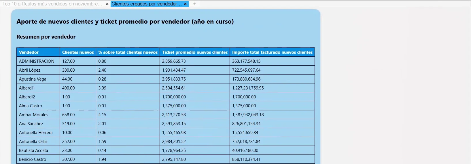 Tabla con clientes nuevos y ticket promedio de cada vendedor