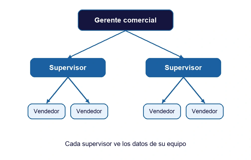 Organigrama de ejemplo: un gerente comercial, dos supervisores y sus vendedores; cada supervisor ve los datos de su equipo
